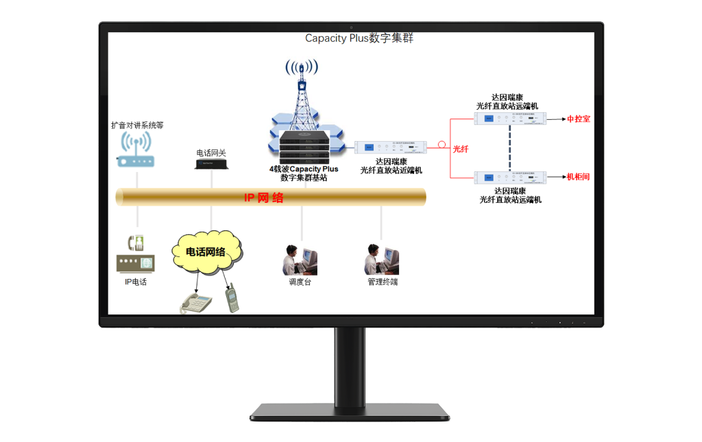Capacity Plus 集群通讯系统