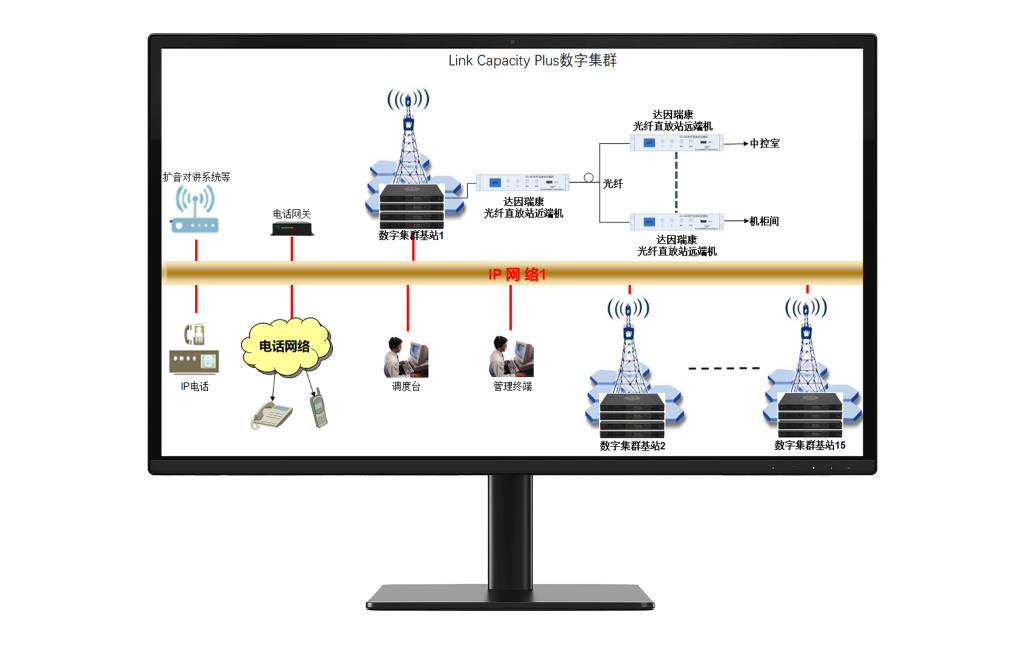 Link Capacity Plus 集群通讯系统