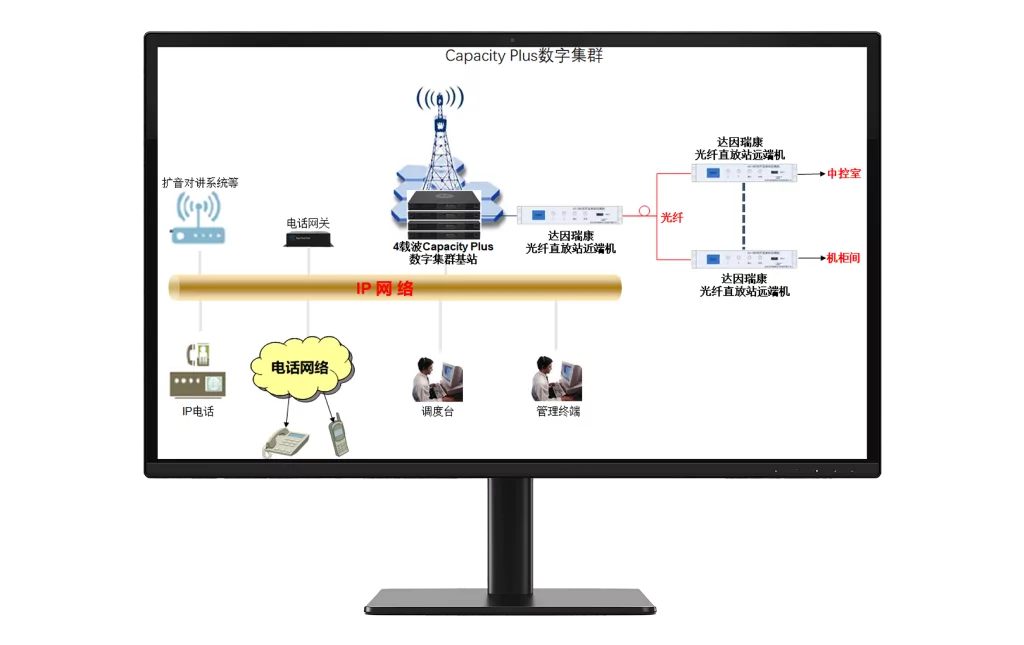 Capacity Plus 集群通讯系统